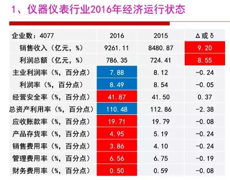 2016年儀器儀表行業經濟運行情況分析 2016年儀器儀表行業經濟運行情況分析