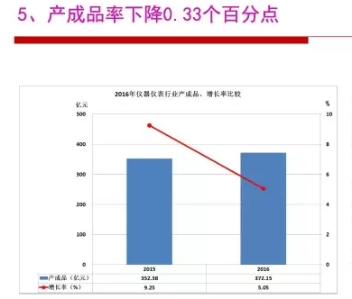 2016年儀器儀表行業經濟運行情況分析 2016年儀器儀表行業經濟運行情況分析