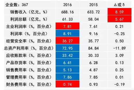 2016年儀器儀表主要子行業經濟運行概況 2016年儀器儀表主要子行業經濟運行概況