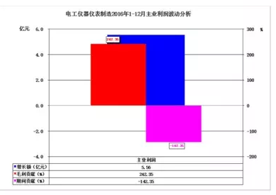 2016年儀器儀表主要子行業經濟運行概況 2016年儀器儀表主要子行業經濟運行概況