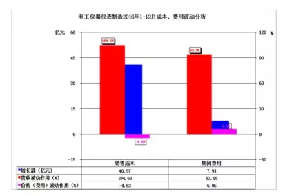 2016年儀器儀表主要子行業經濟運行概況 2016年儀器儀表主要子行業經濟運行概況