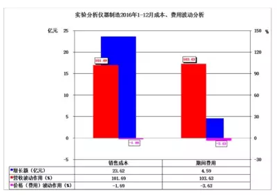 2016年儀器儀表主要子行業經濟運行概況 2016年儀器儀表主要子行業經濟運行概況