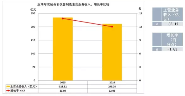 2016年儀器儀表主要子行業經濟運行概況 2016年儀器儀表主要子行業經濟運行概況