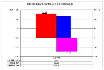 2016年儀器儀表主要子行業經濟運行概況 2016年儀器儀表主要子行業經濟運行概況