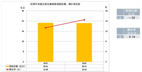 2016年儀器儀表主要子行業經濟運行概況 2016年儀器儀表主要子行業經濟運行概況