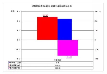 2016年儀器儀表主要子行業經濟運行概況 2016年儀器儀表主要子行業經濟運行概況