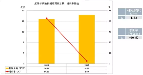 2016年儀器儀表主要子行業經濟運行概況 2016年儀器儀表主要子行業經濟運行概況