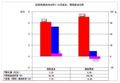 2016年儀器儀表主要子行業經濟運行概況 2016年儀器儀表主要子行業經濟運行概況