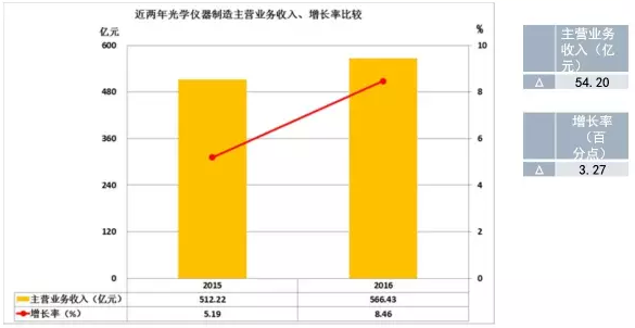 2016年儀器儀表主要子行業經濟運行概況 2016年儀器儀表主要子行業經濟運行概況