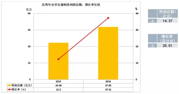 2016年儀器儀表主要子行業經濟運行概況 2016年儀器儀表主要子行業經濟運行概況