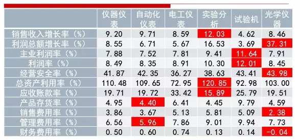 2016年儀器儀表主要子行業經濟運行概況 2016年儀器儀表主要子行業經濟運行概況