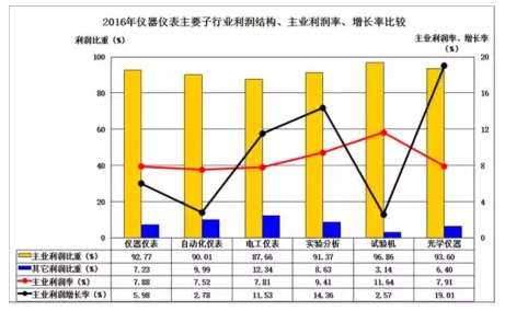 2016年儀器儀表主要子行業經濟運行概況 2016年儀器儀表主要子行業經濟運行概況